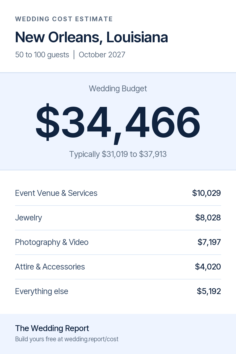 Wedding cost estimate for New Orleans, Louisiana 