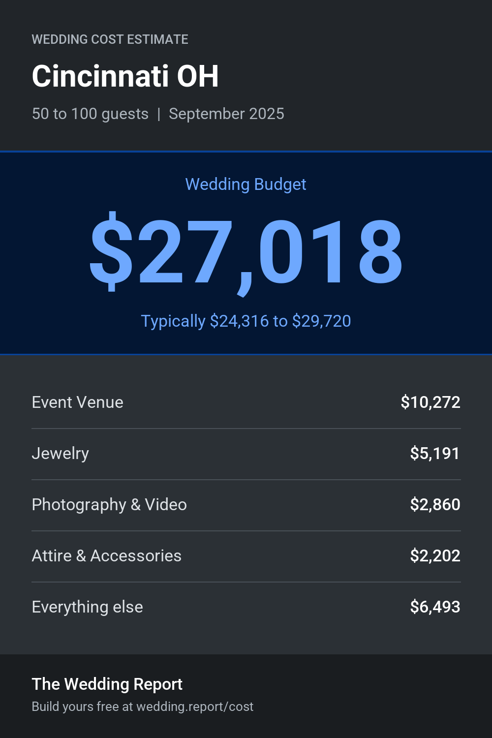 Wedding cost estimate for Cincinnati OH
