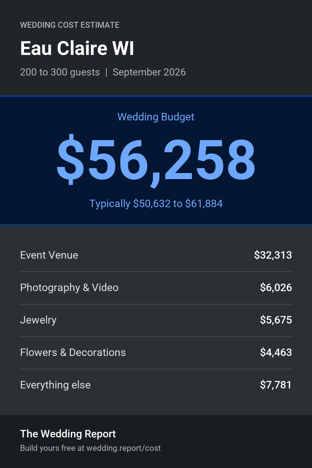 Wedding cost estimate for Eau Claire WI
