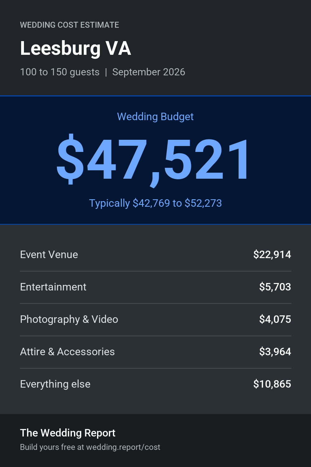 Wedding cost estimate for Leesburg VA