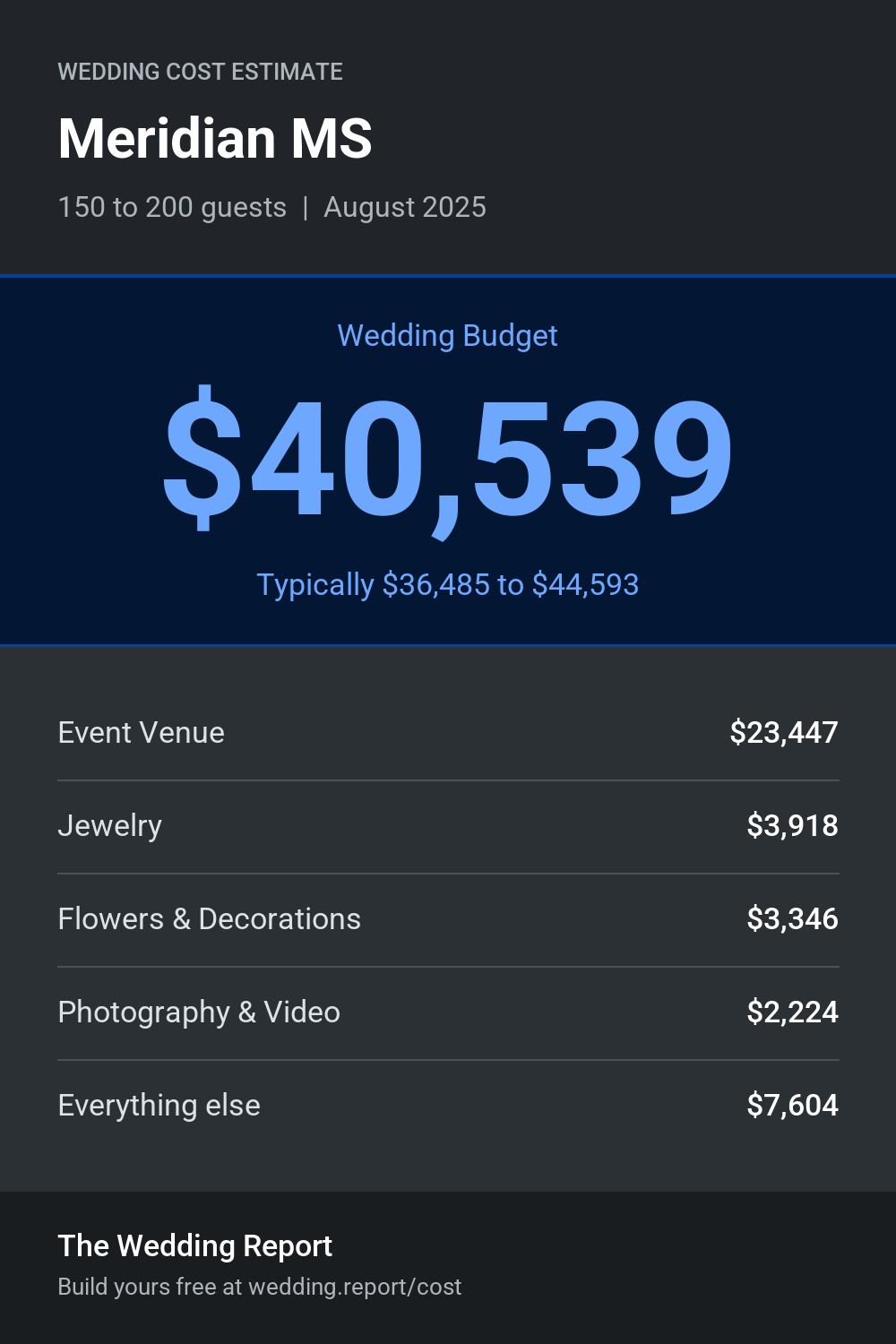 Wedding cost estimate for Meridian MS