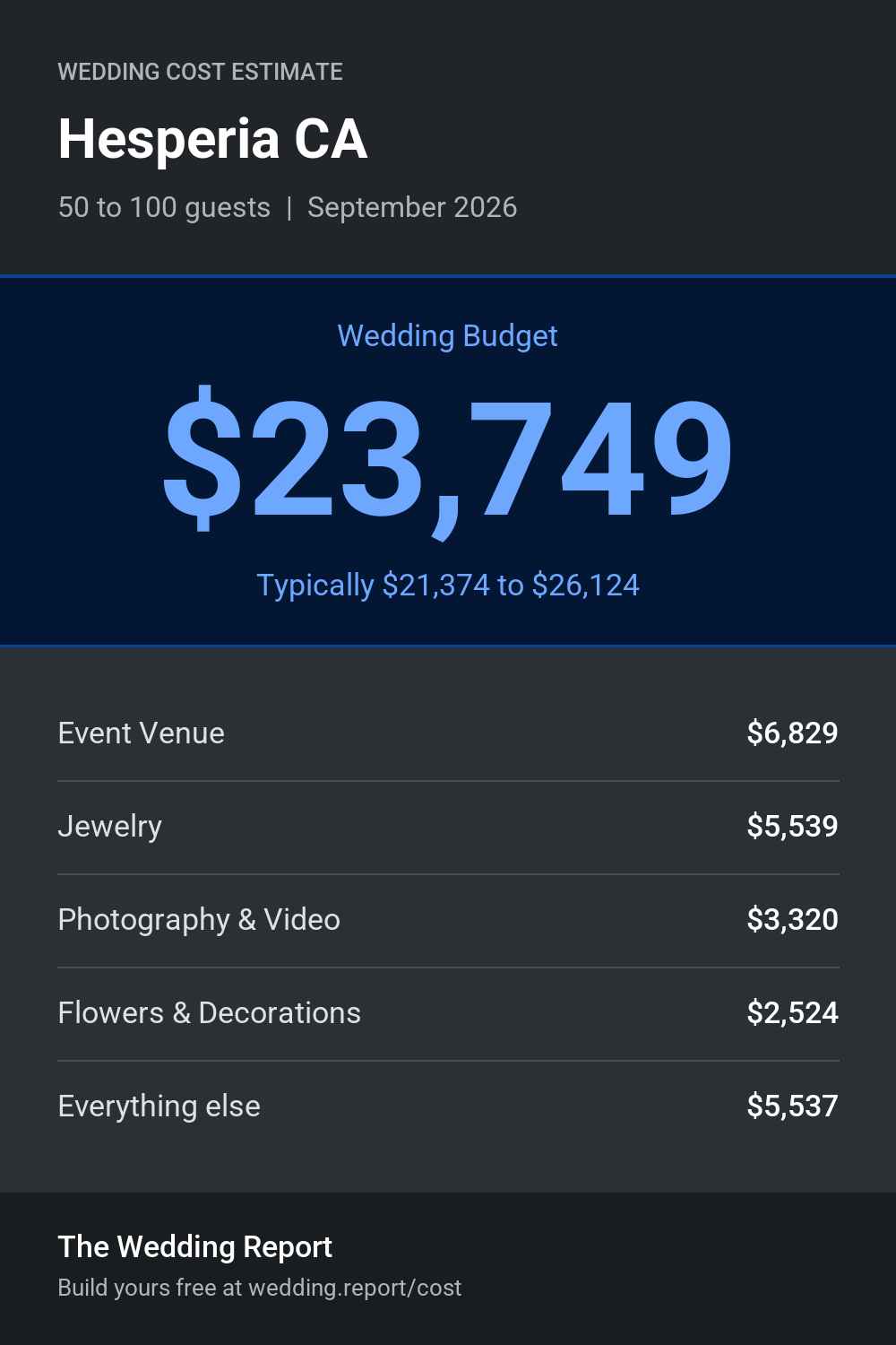 Wedding cost estimate for Hesperia CA