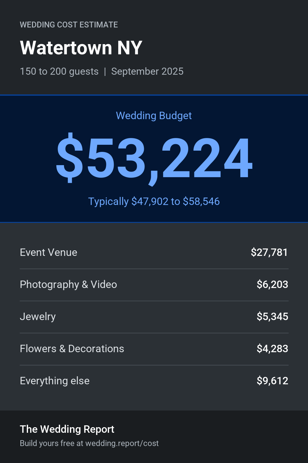 Wedding cost estimate for Watertown NY