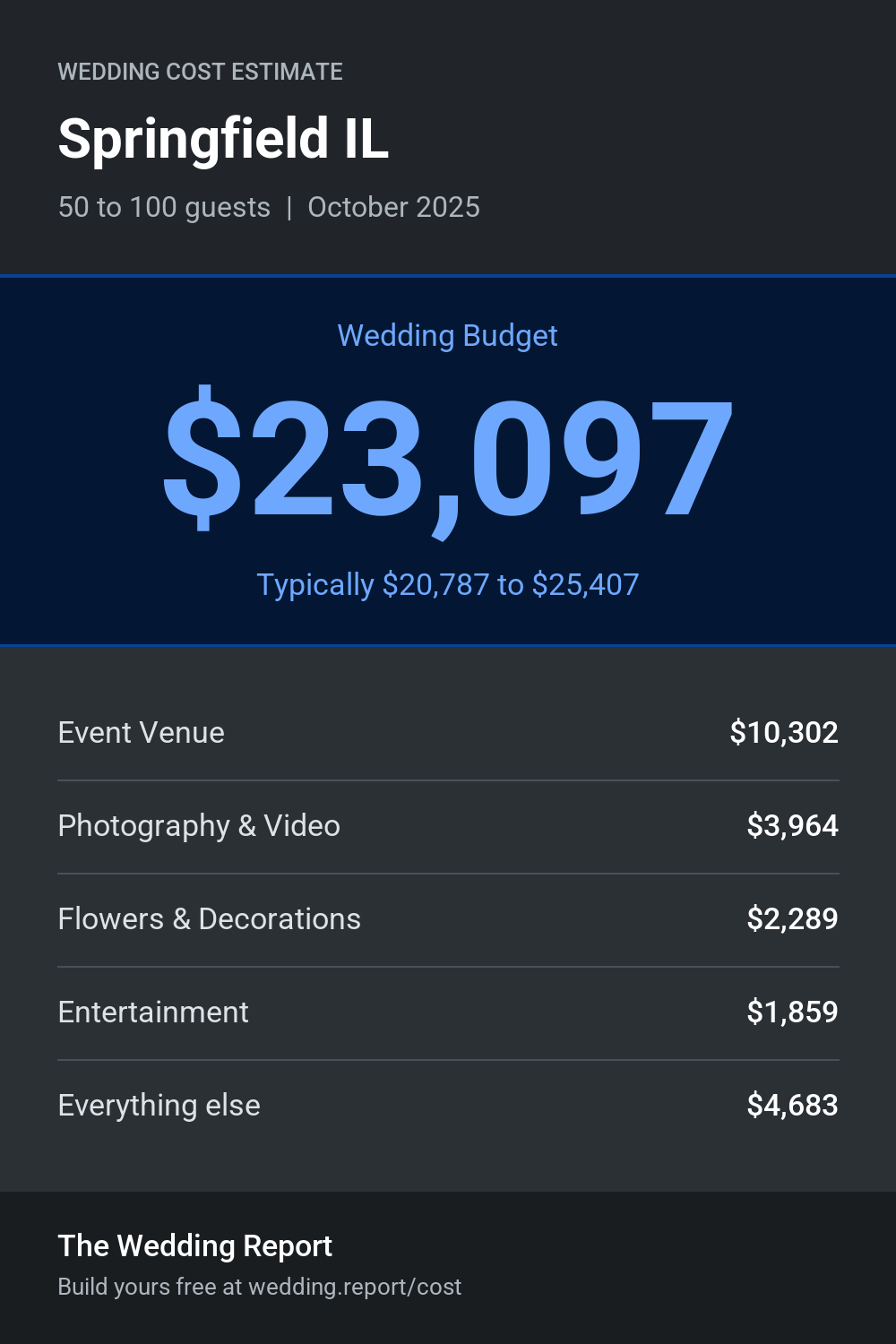Wedding cost estimate for Springfield IL