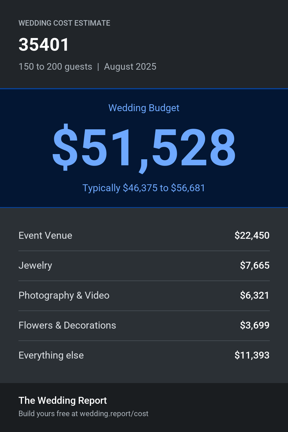 Wedding cost estimate for 35401