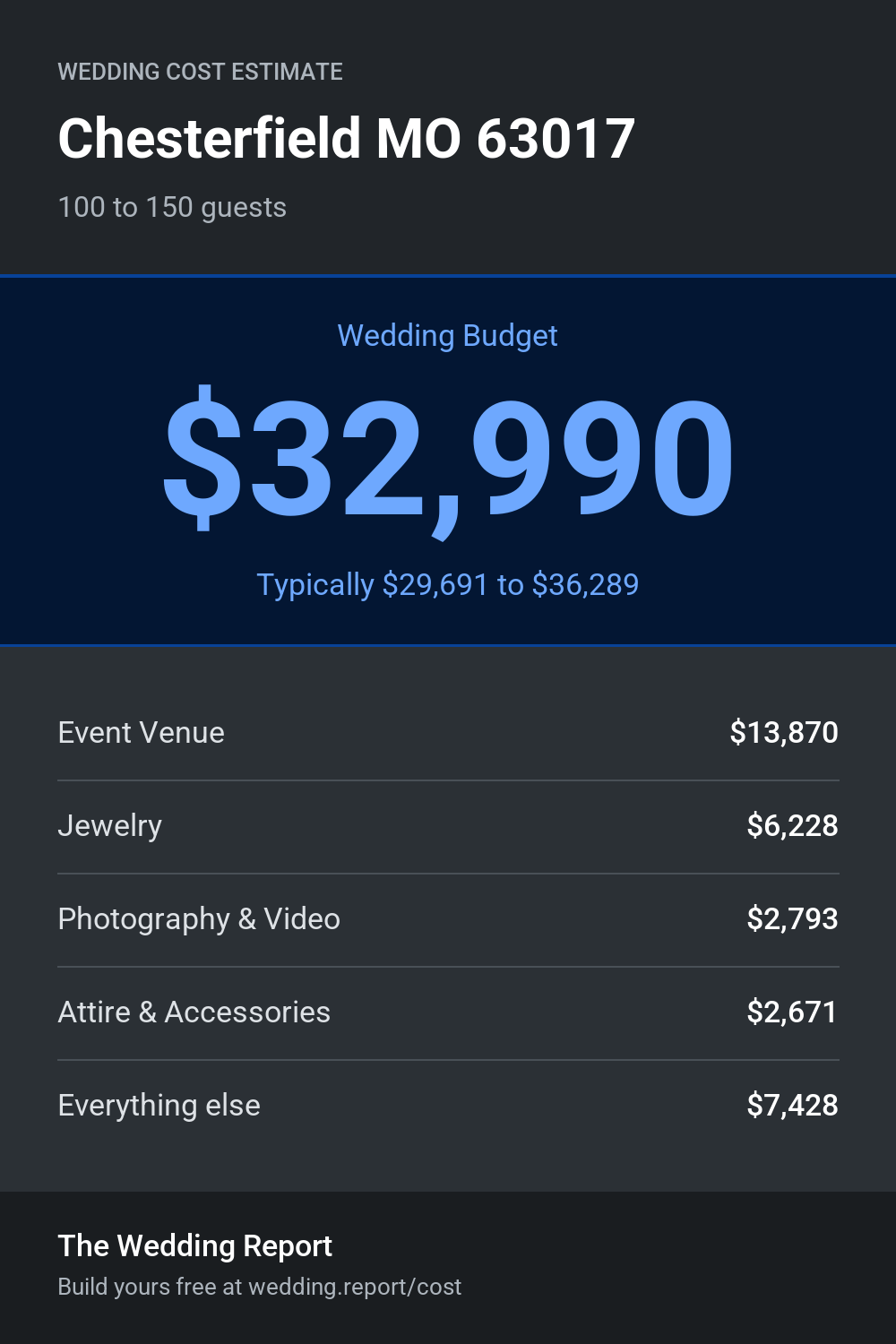 Wedding cost estimate