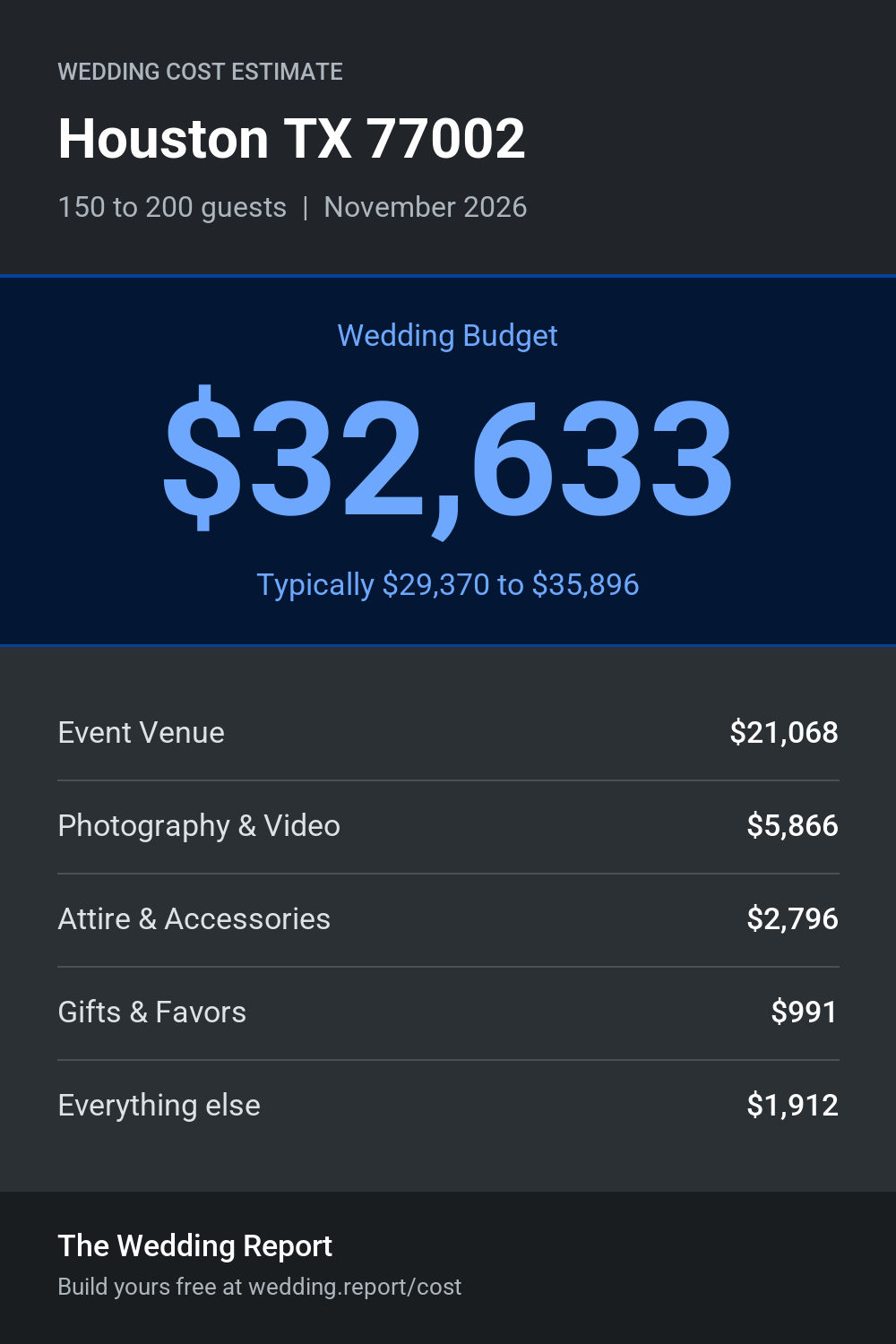 Wedding cost estimate