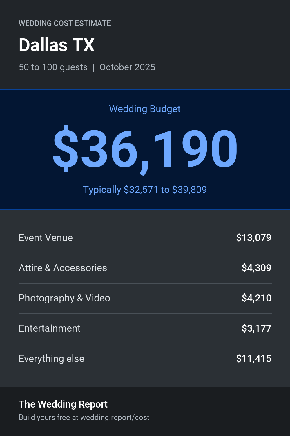 Wedding cost estimate for Dallas TX