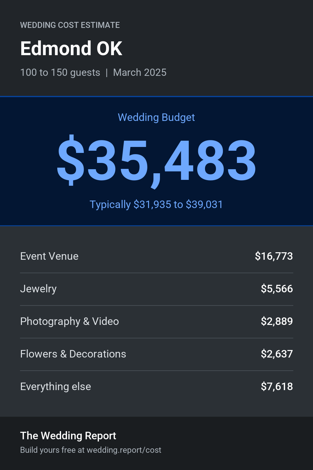 Wedding cost estimate for Edmond OK