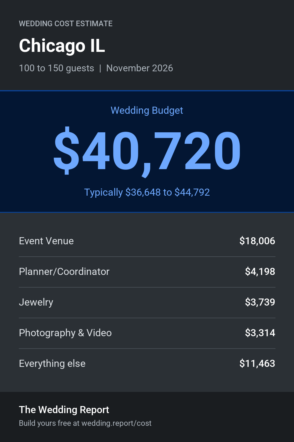Wedding cost estimate for Chicago IL