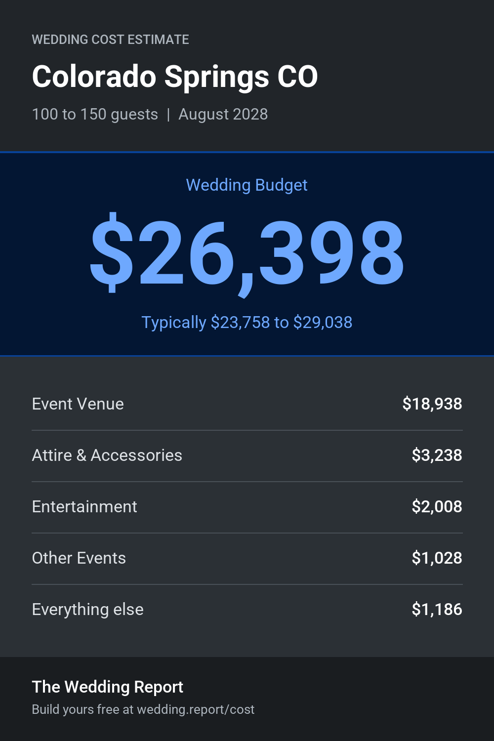 Wedding cost estimate for Colorado Springs CO