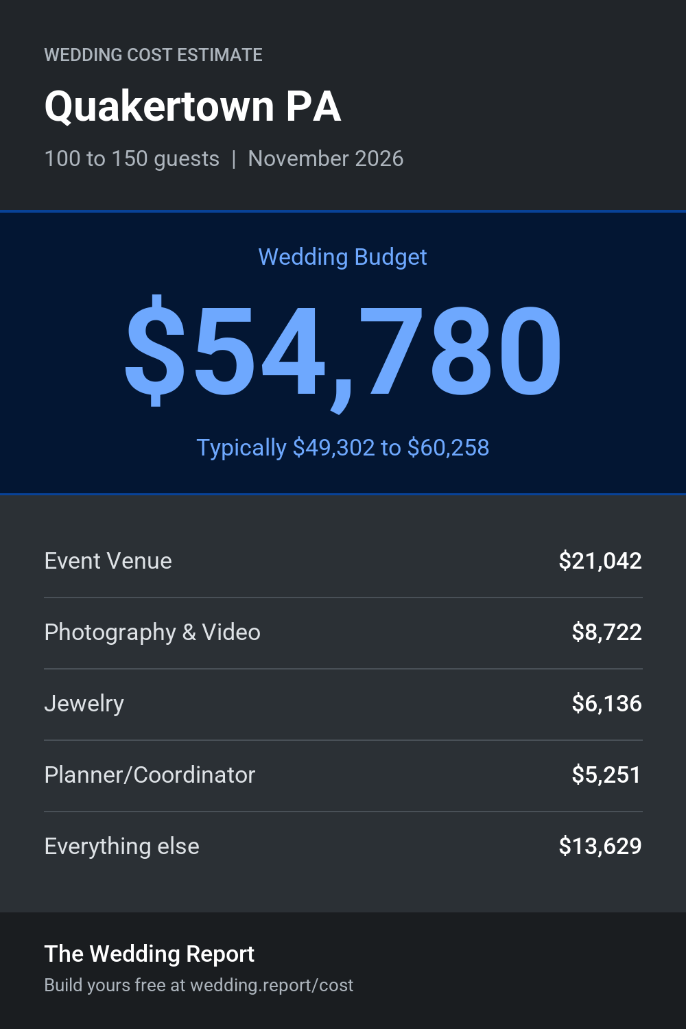 Wedding cost estimate for Quakertown PA