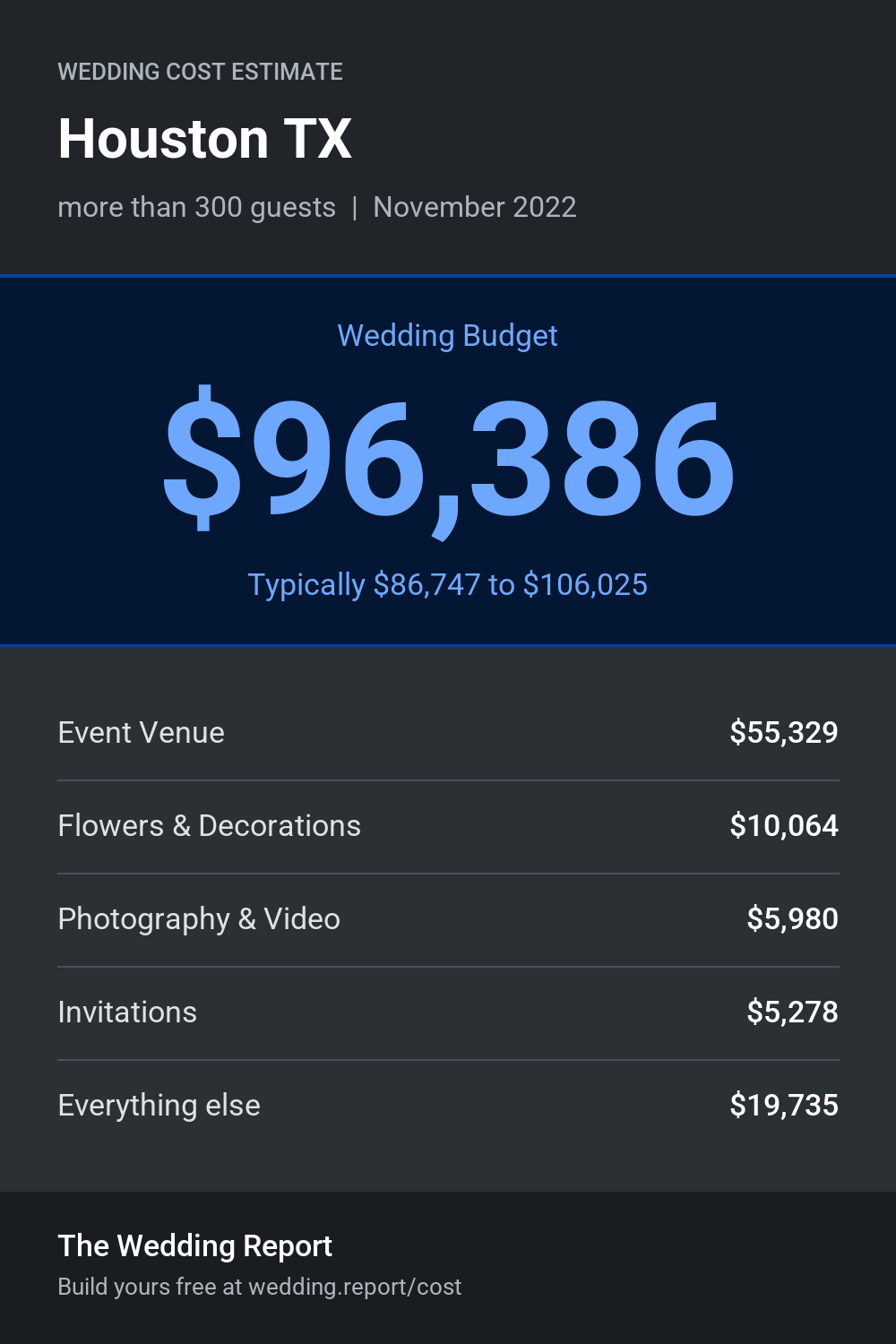 Wedding cost estimate for Houston TX