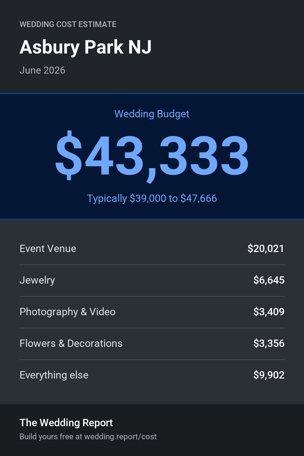 Wedding cost estimate for Asbury Park NJ