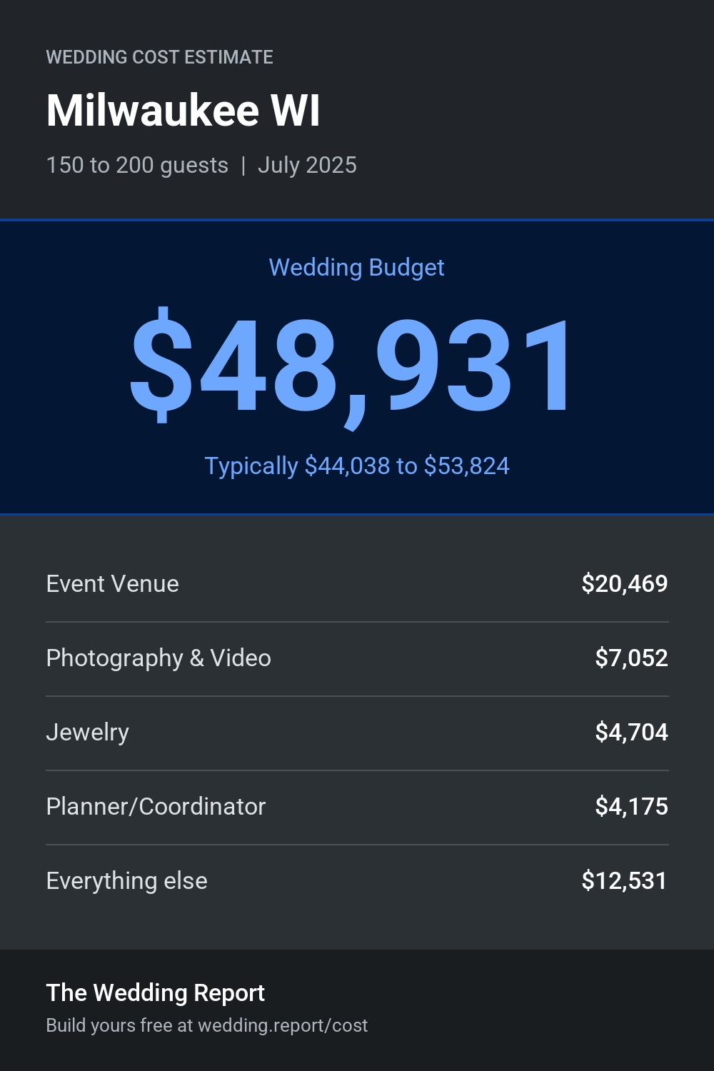 Wedding cost estimate for Milwaukee WI