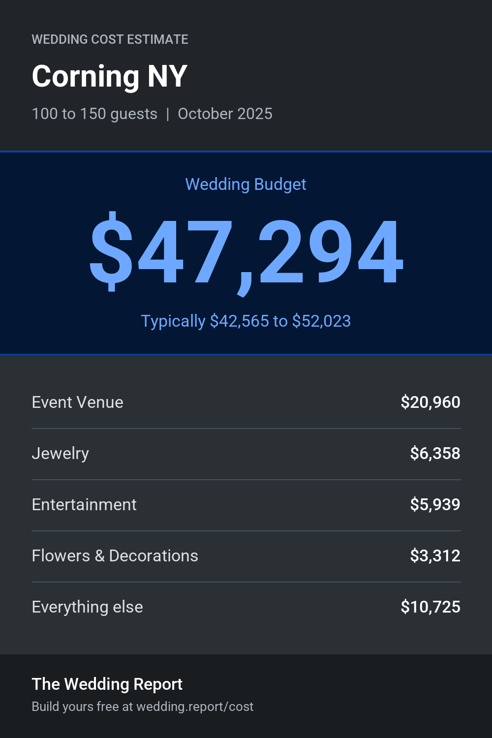 Wedding cost estimate for Corning NY