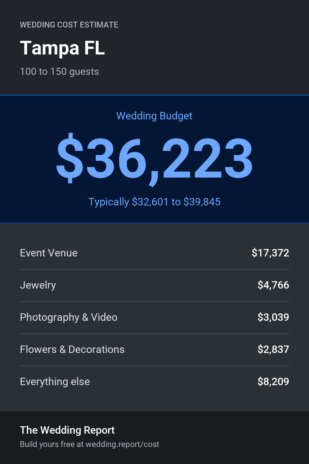 Wedding cost estimate for Tampa FL