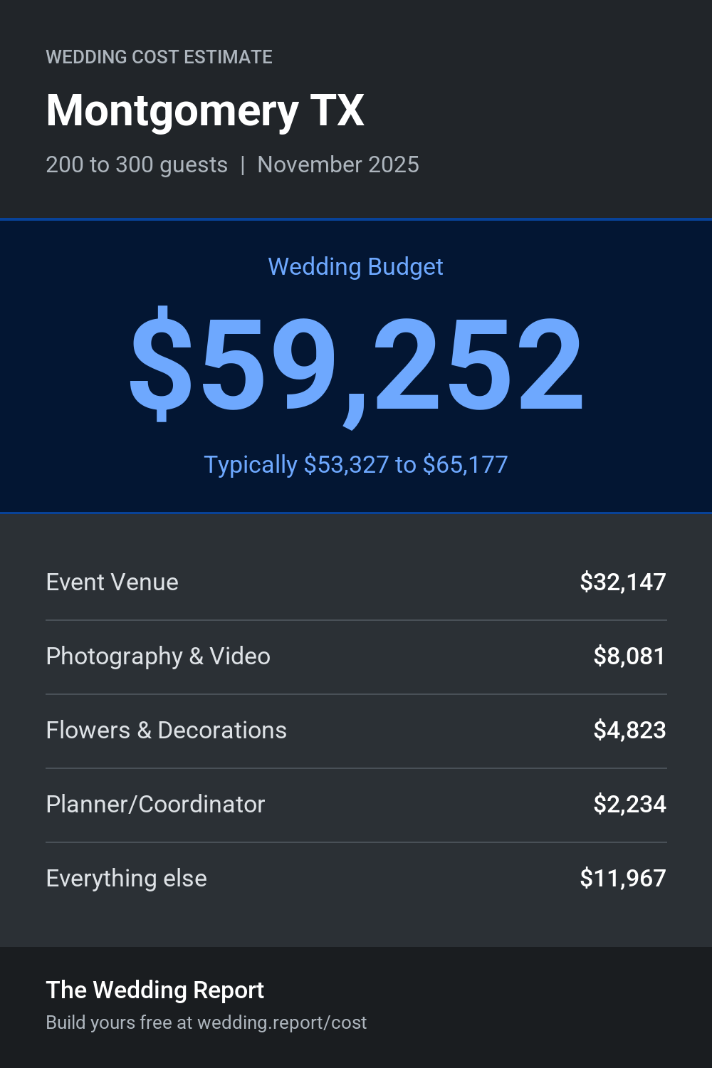 Wedding cost estimate for Montgomery TX
