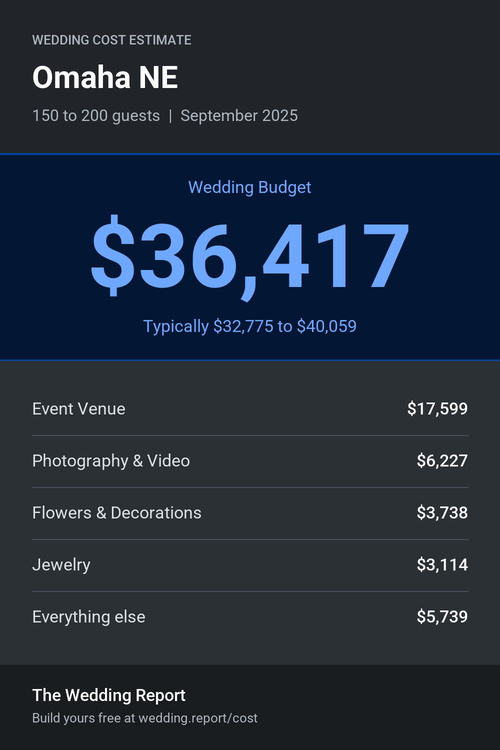 Wedding cost estimate for Omaha NE