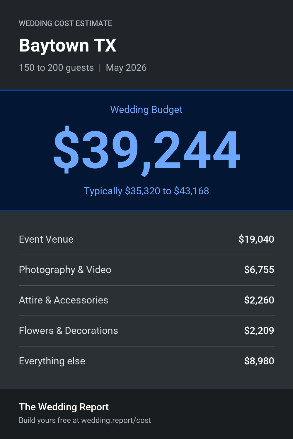 Wedding cost estimate for Baytown TX