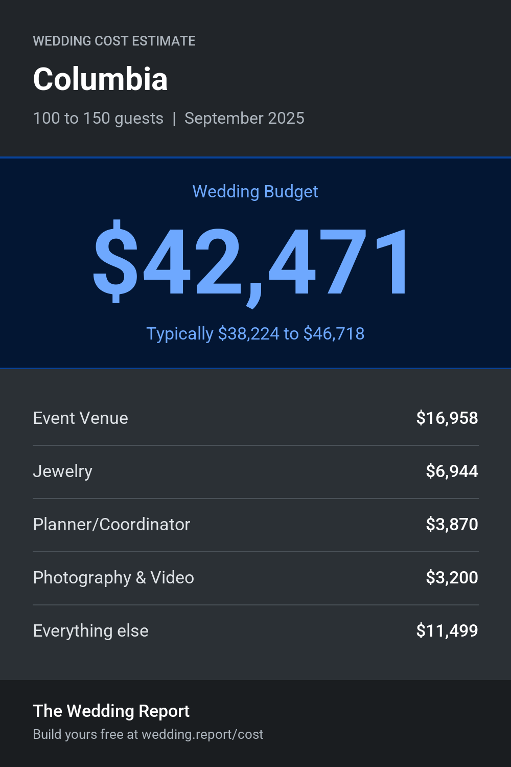 Wedding cost estimate for Columbia