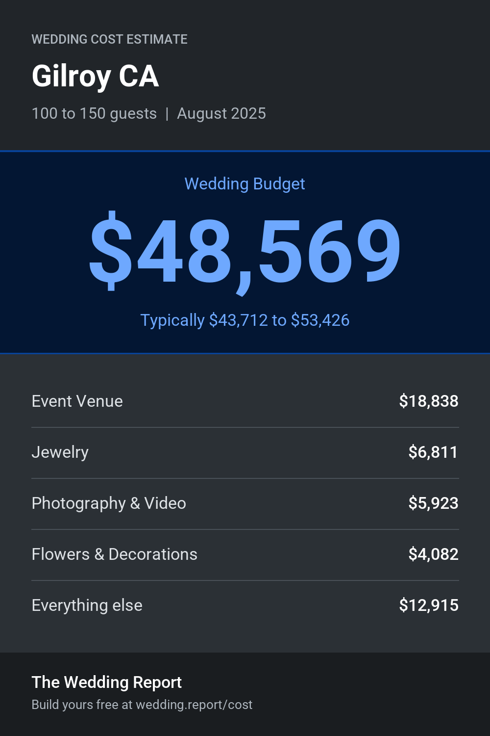 Wedding cost estimate for Gilroy CA