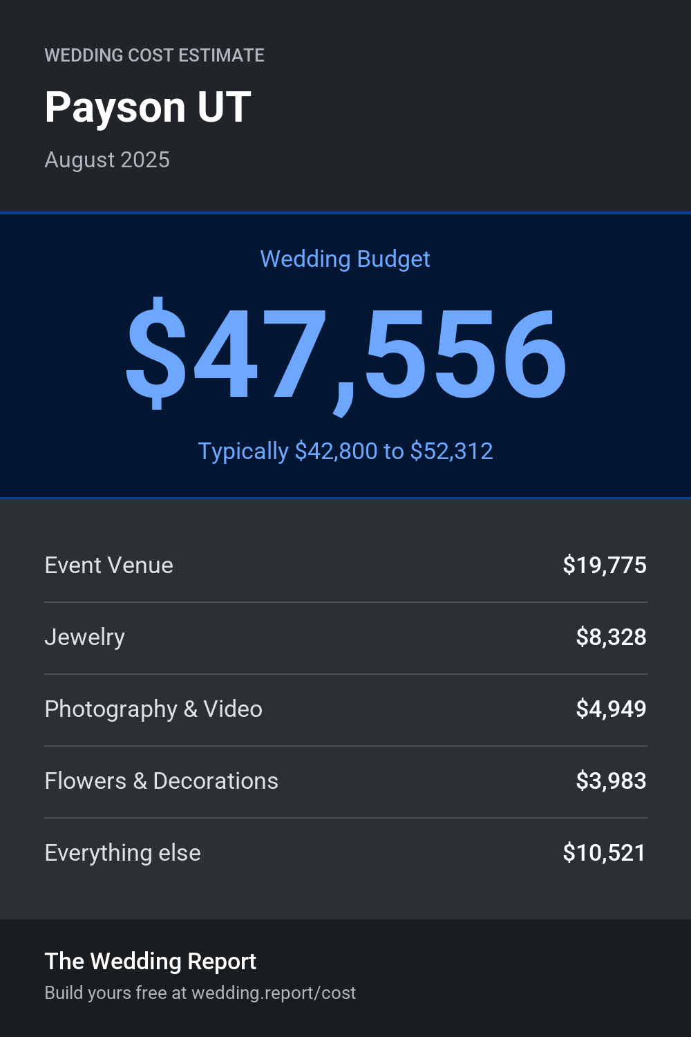 Wedding cost estimate for Payson UT
