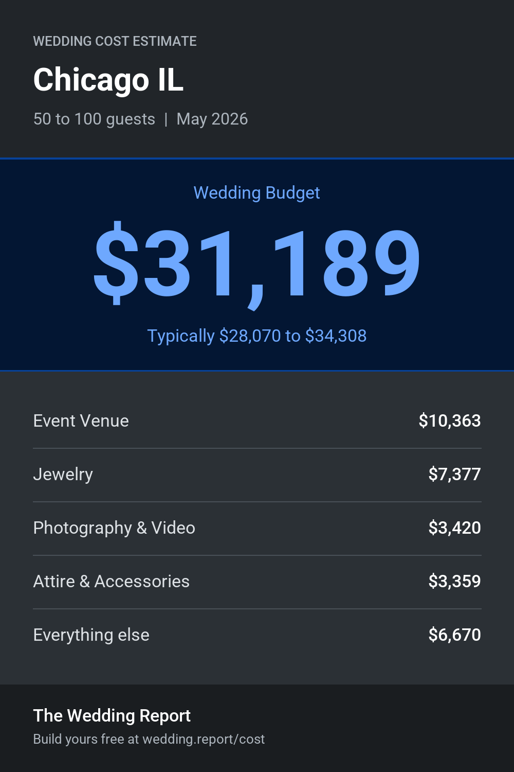 Wedding cost estimate for Chicago IL
