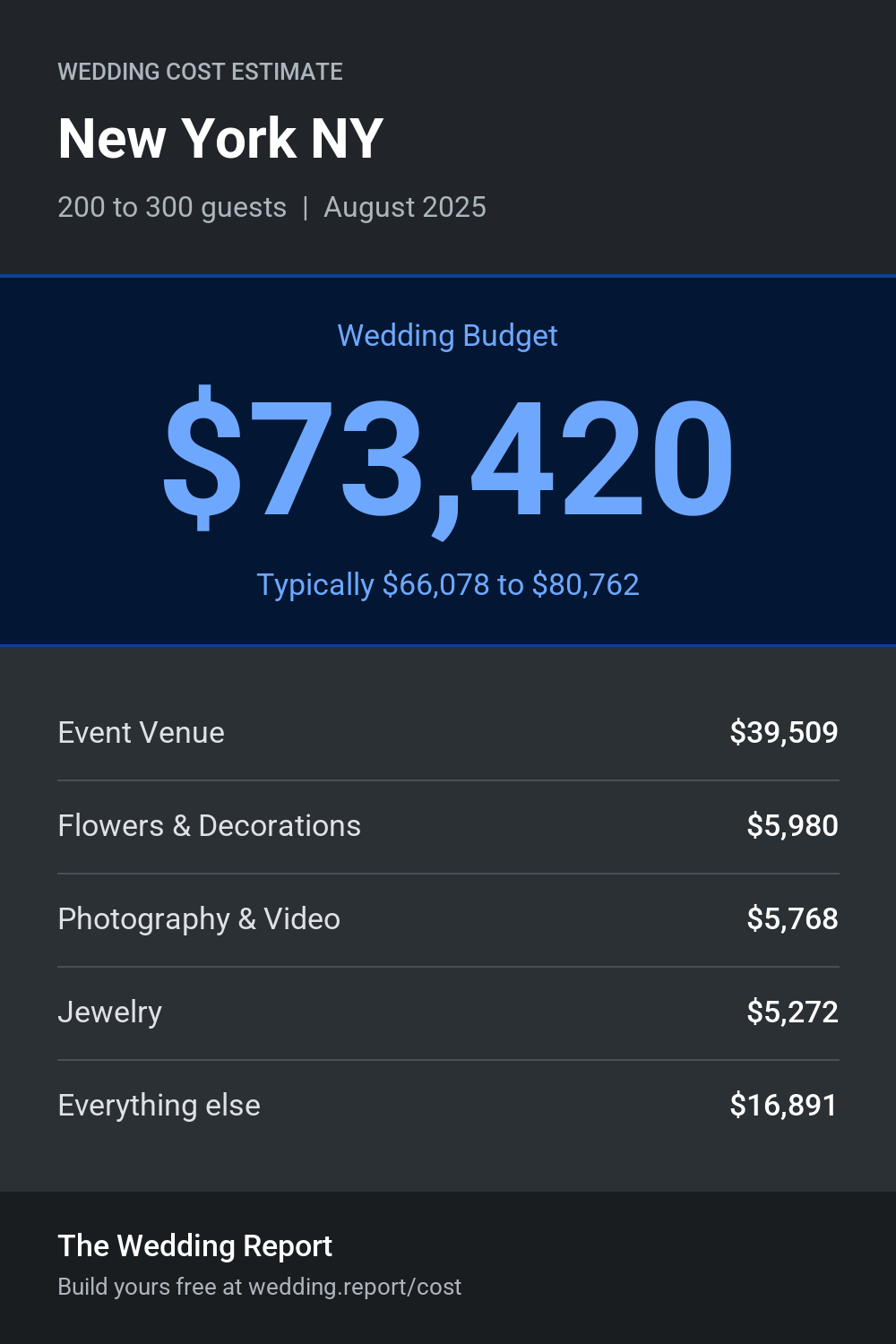Wedding cost estimate for New York NY