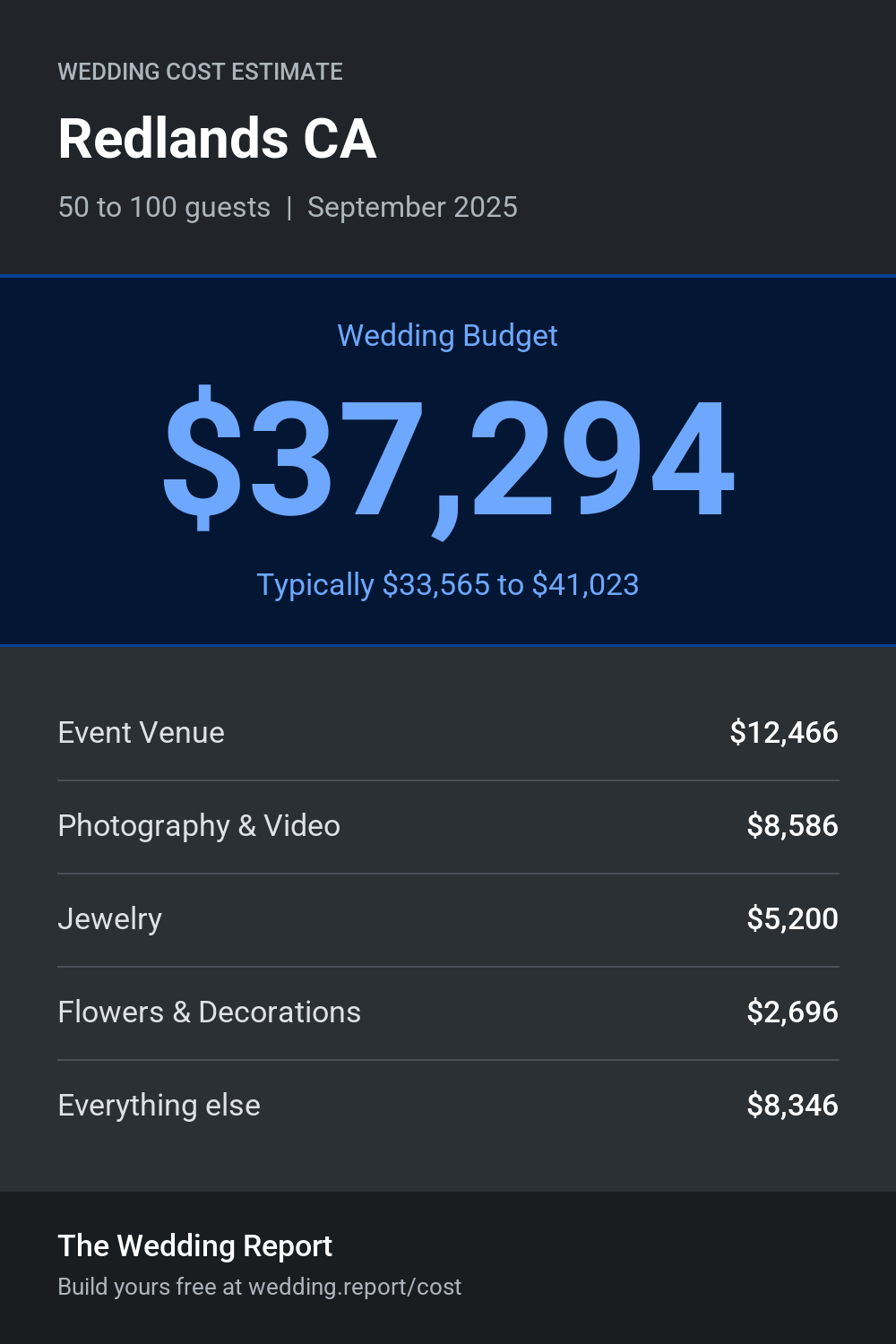 Wedding cost estimate for Redlands CA