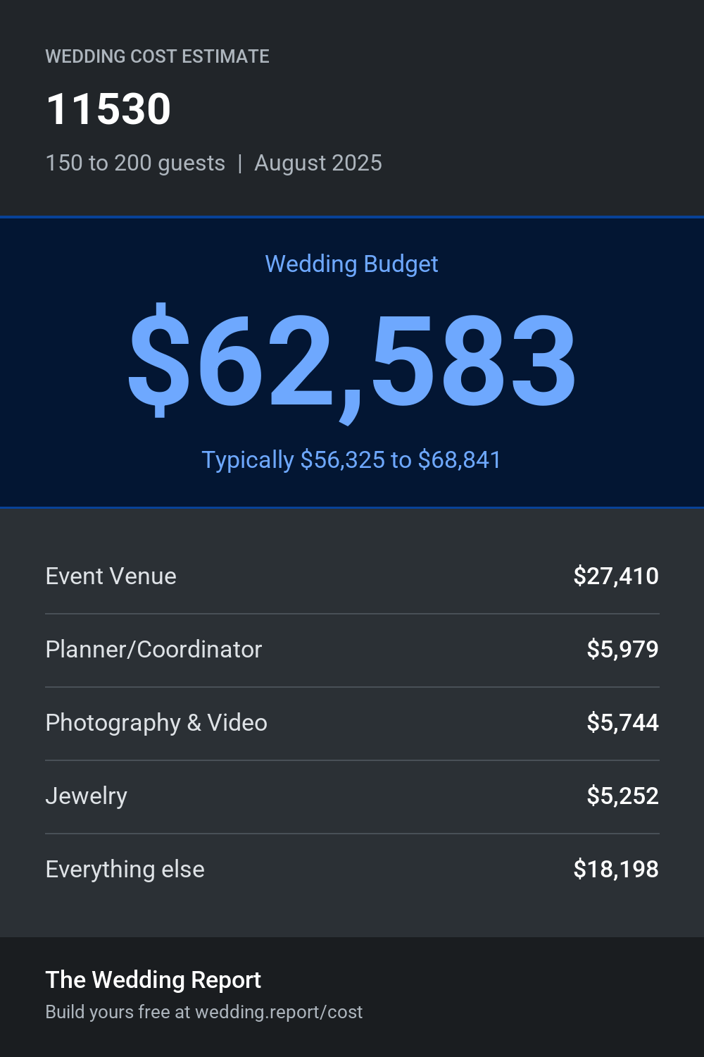 Wedding cost estimate for 11530