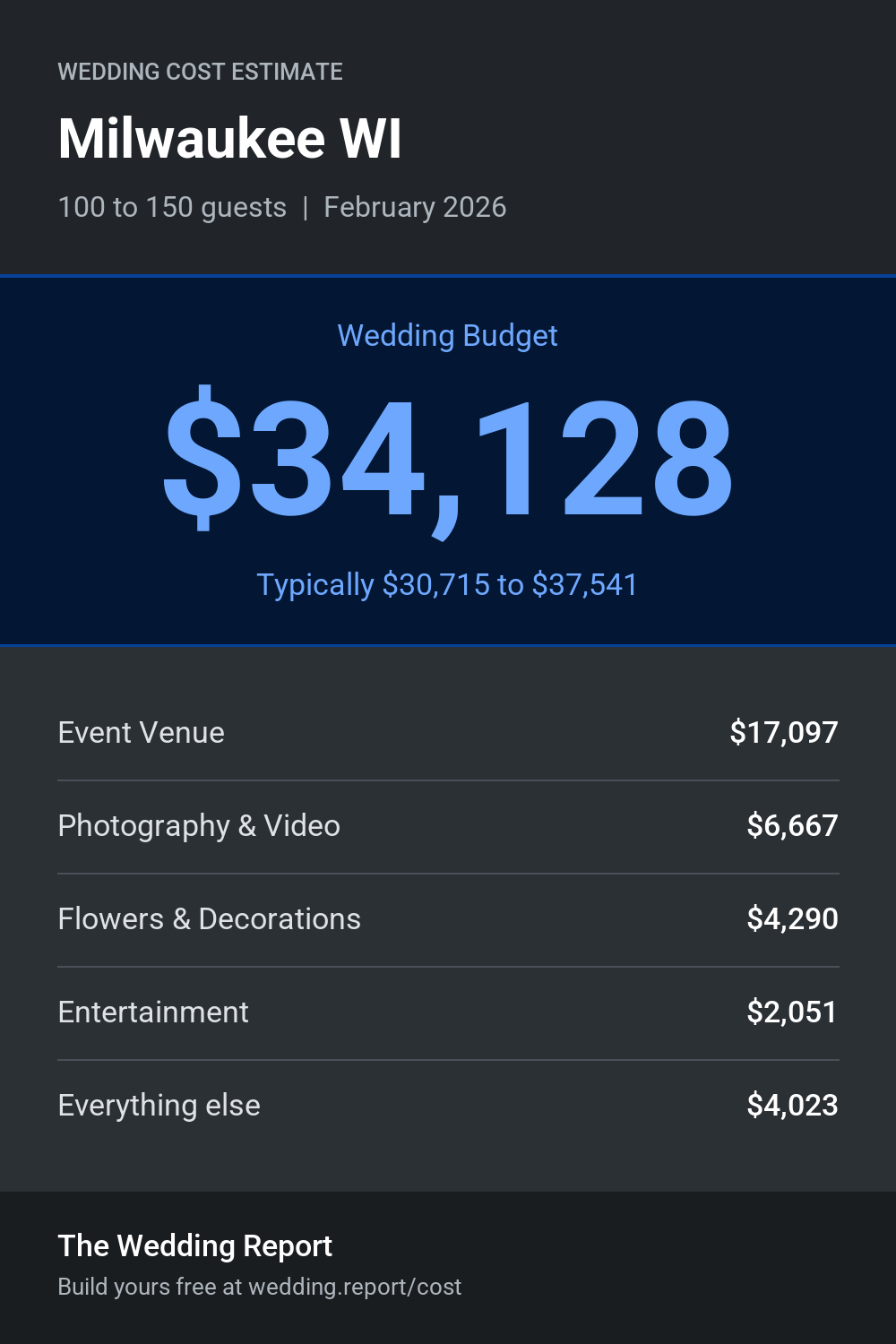 Wedding cost estimate for Milwaukee WI