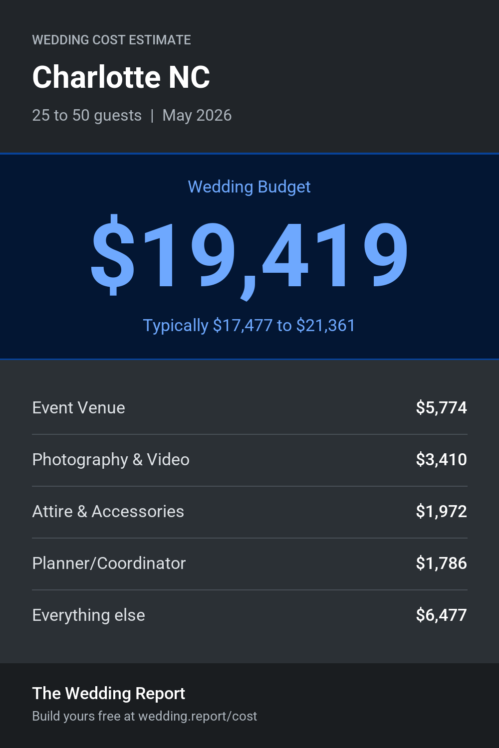 Wedding cost estimate for Charlotte NC