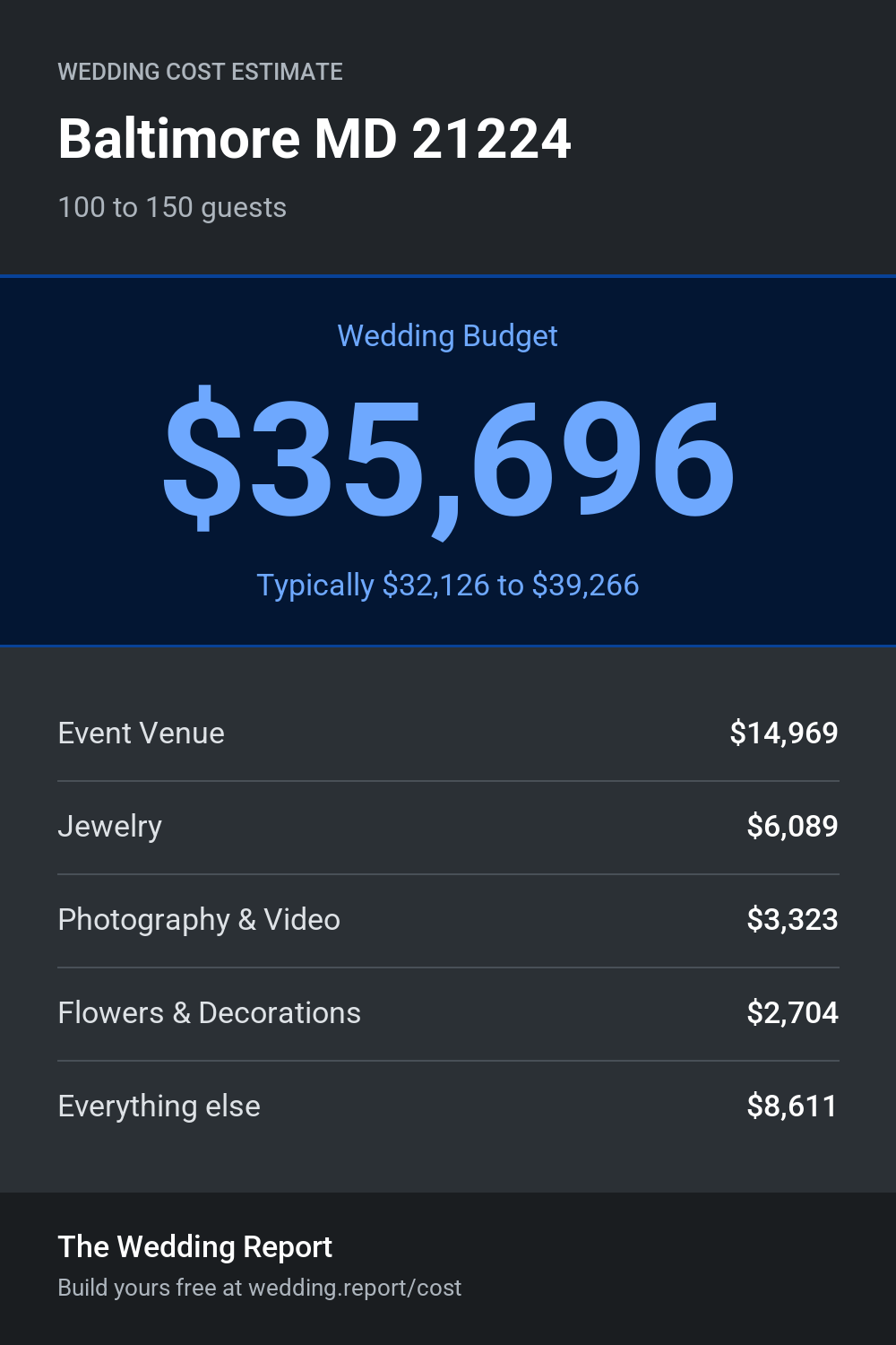Wedding cost estimate