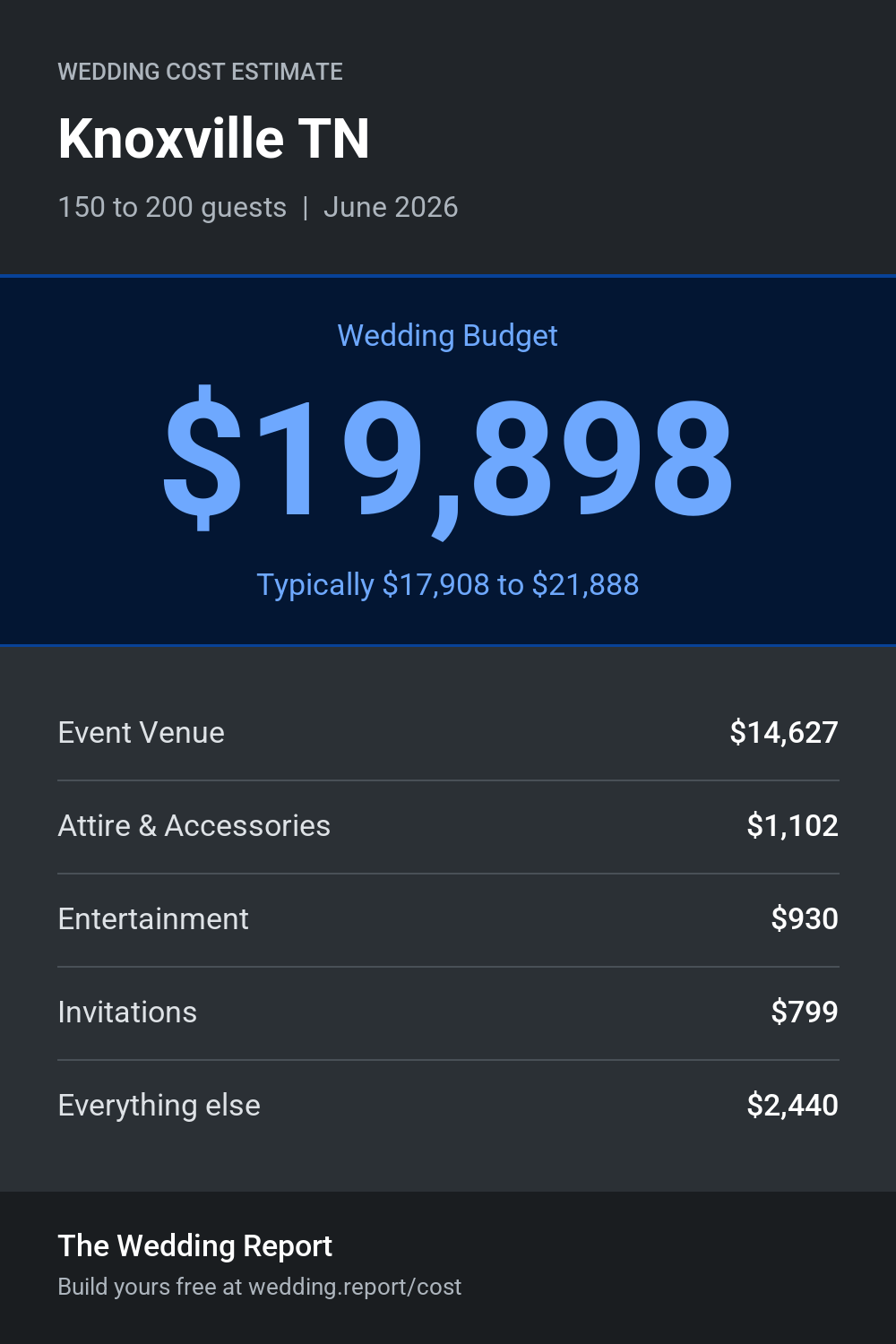 Wedding cost estimate for Knoxville TN