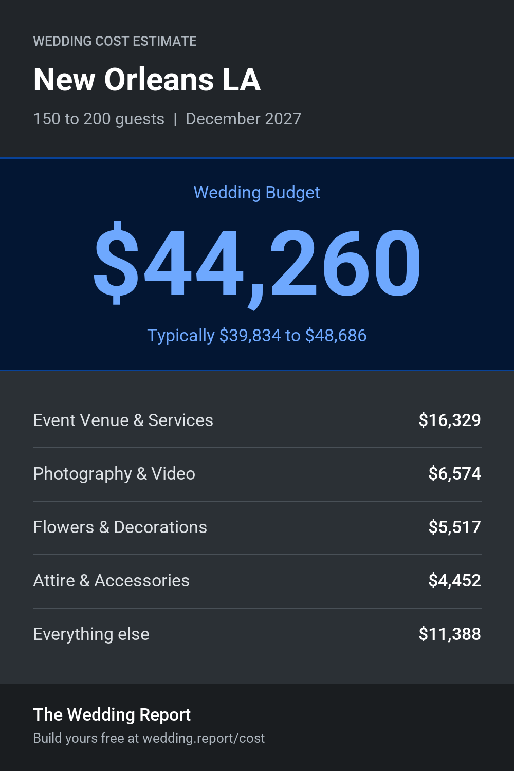 Wedding cost estimate for New Orleans LA