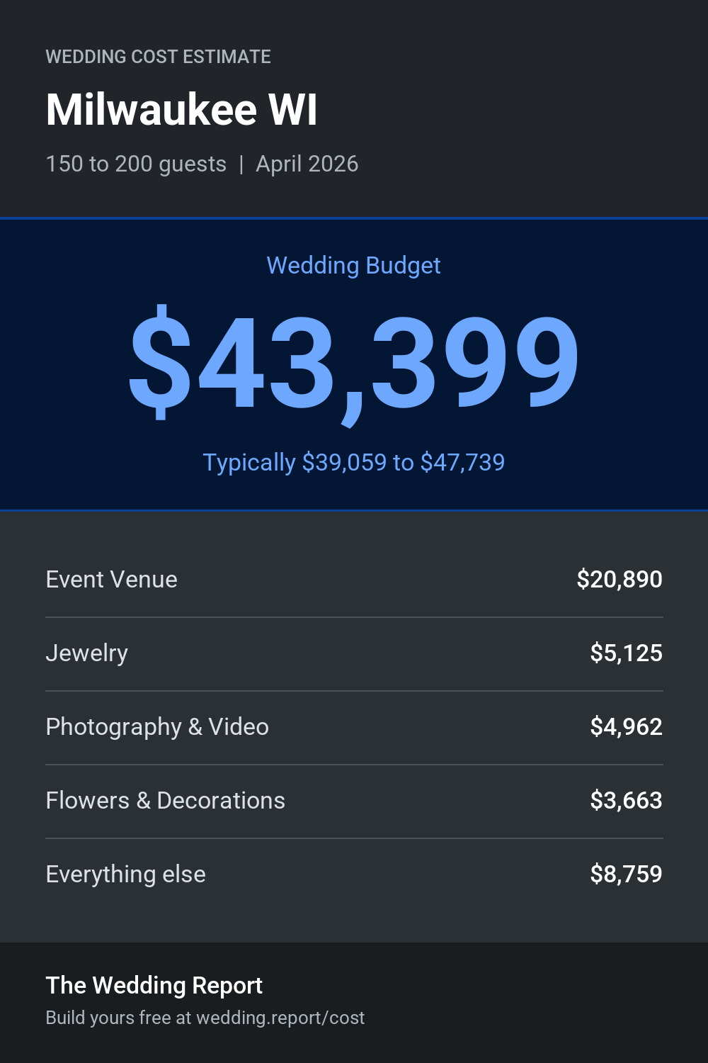 Wedding cost estimate for Milwaukee WI