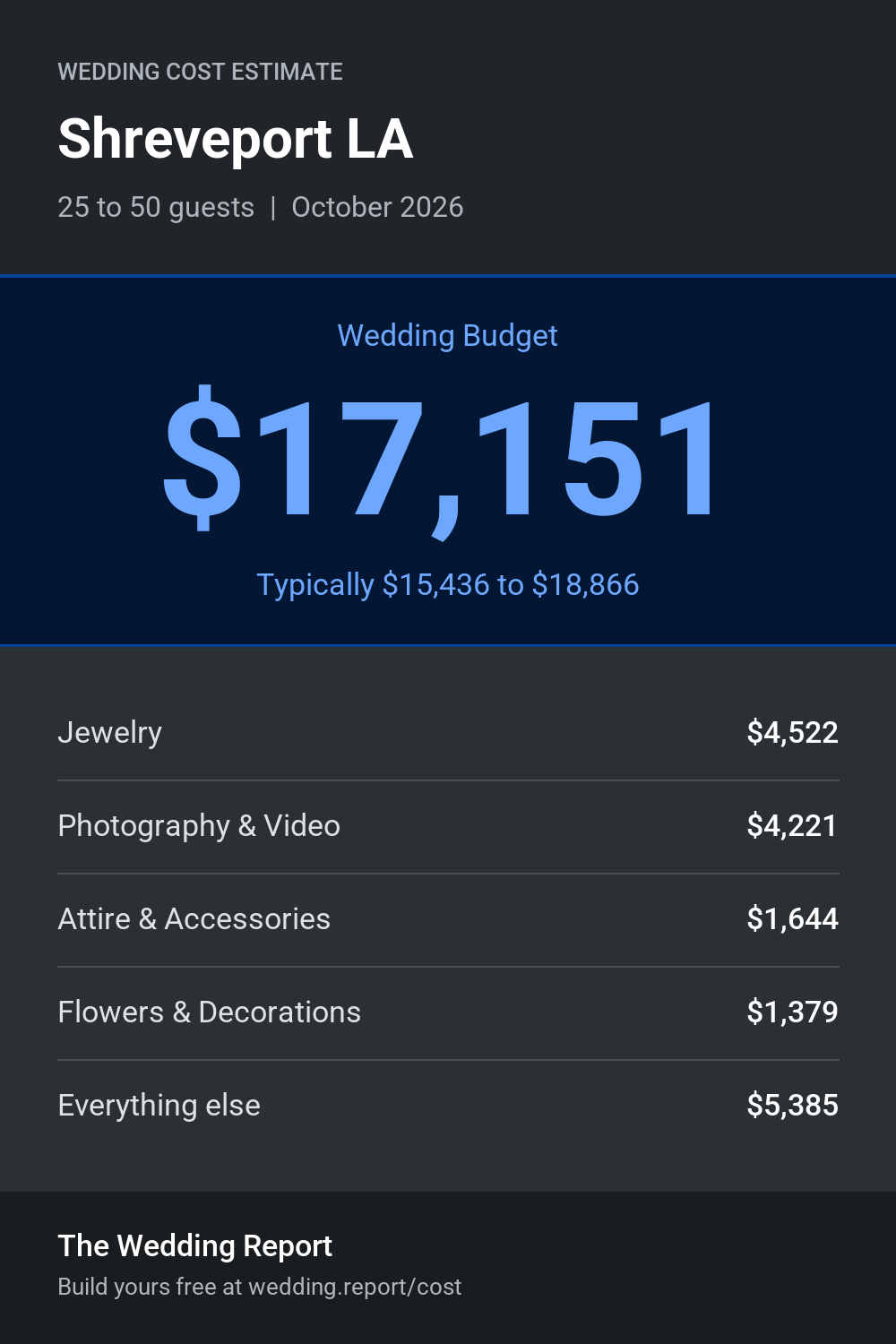 Wedding cost estimate for Shreveport LA