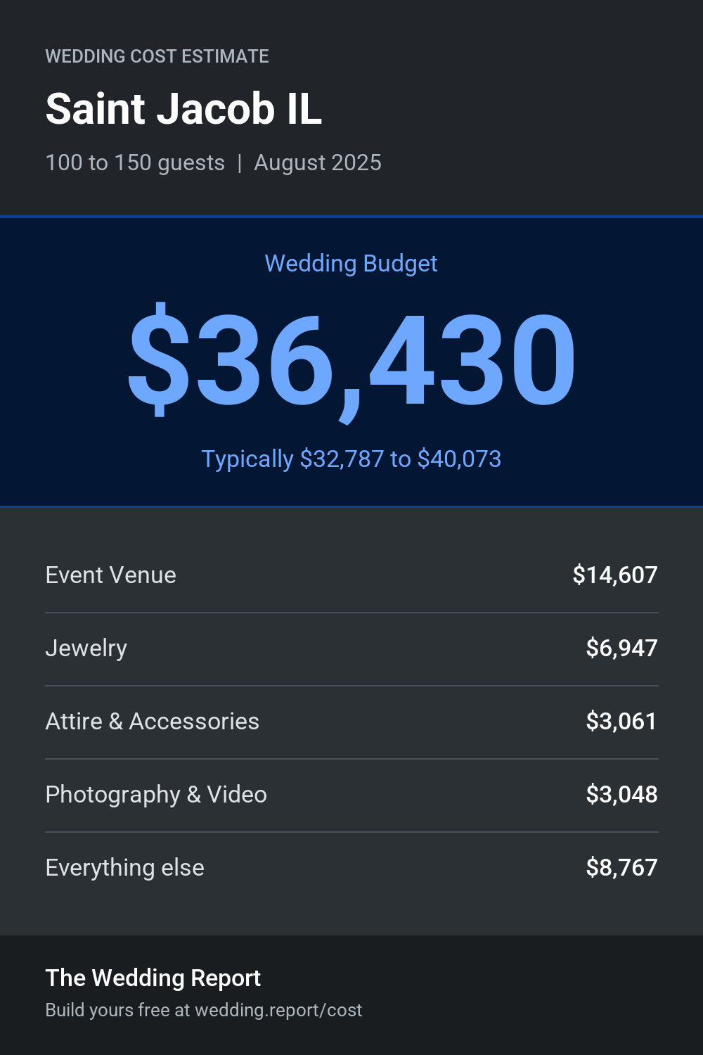 Wedding cost estimate for Saint Jacob IL