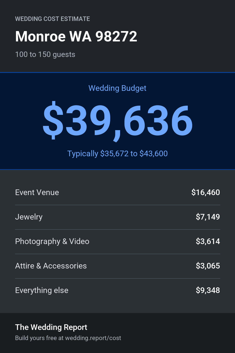 Wedding cost estimate
