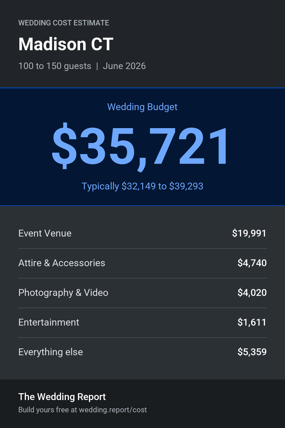 Wedding cost estimate for Madison CT