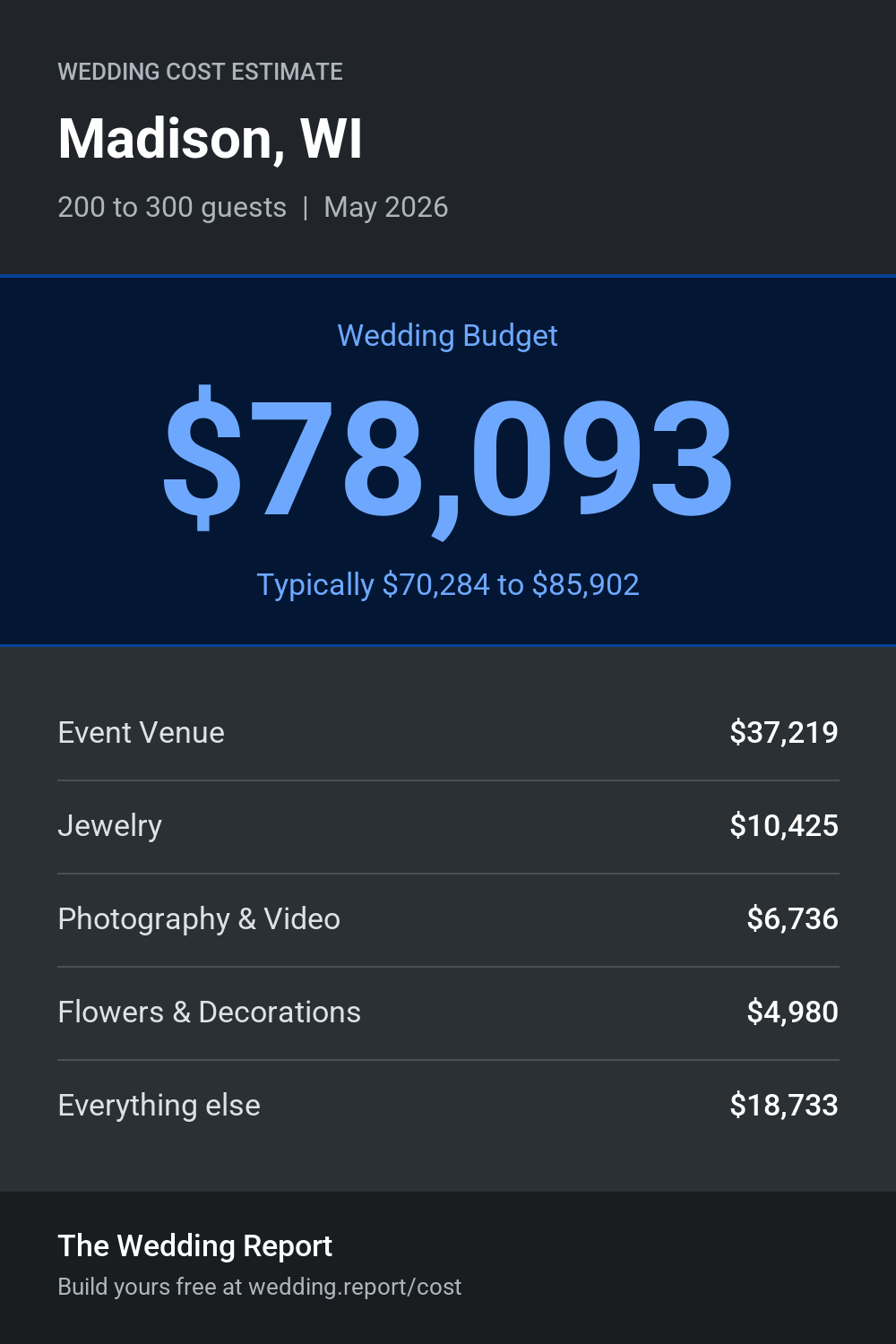 Wedding cost estimate for Madison, WI