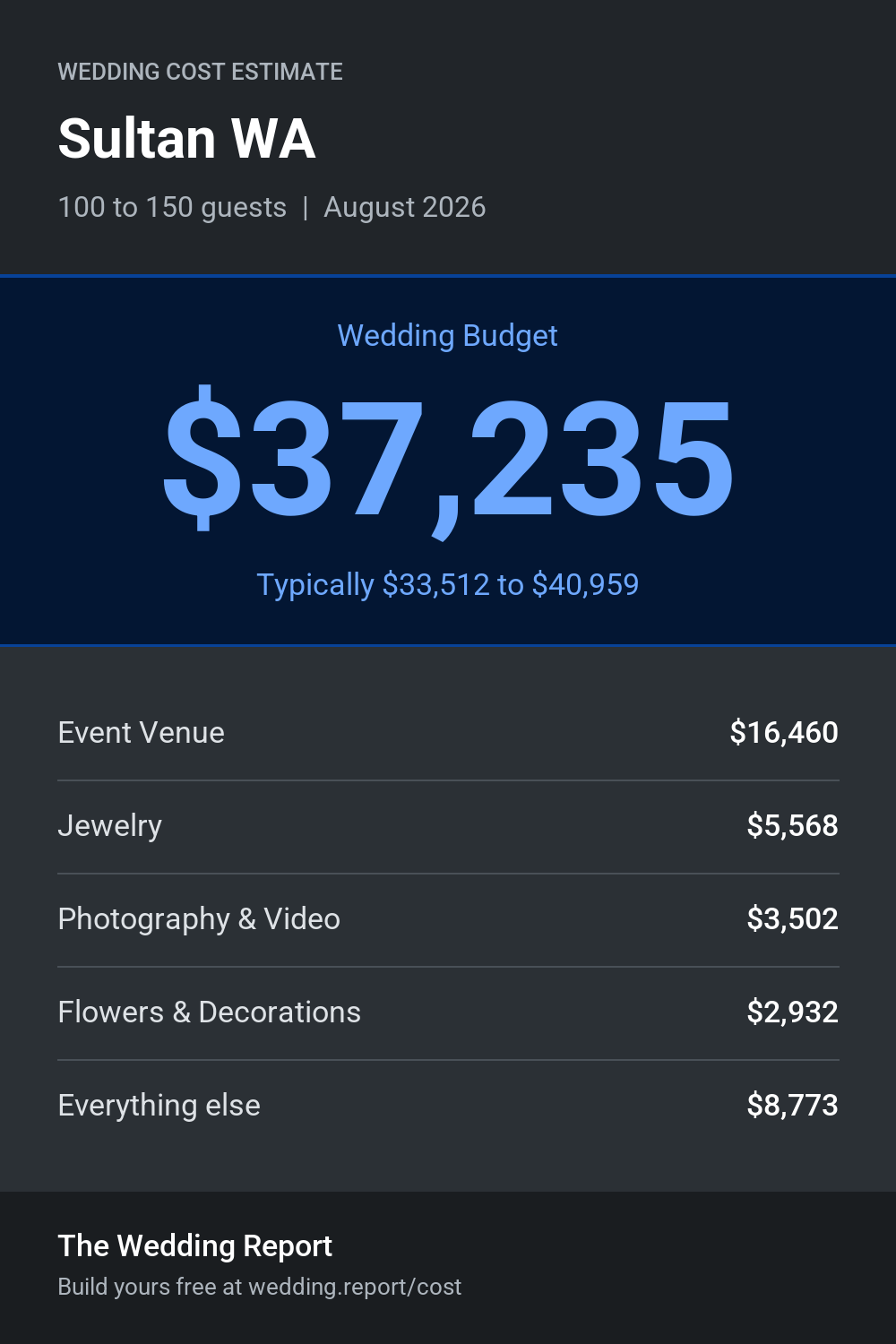 Wedding cost estimate for Sultan WA