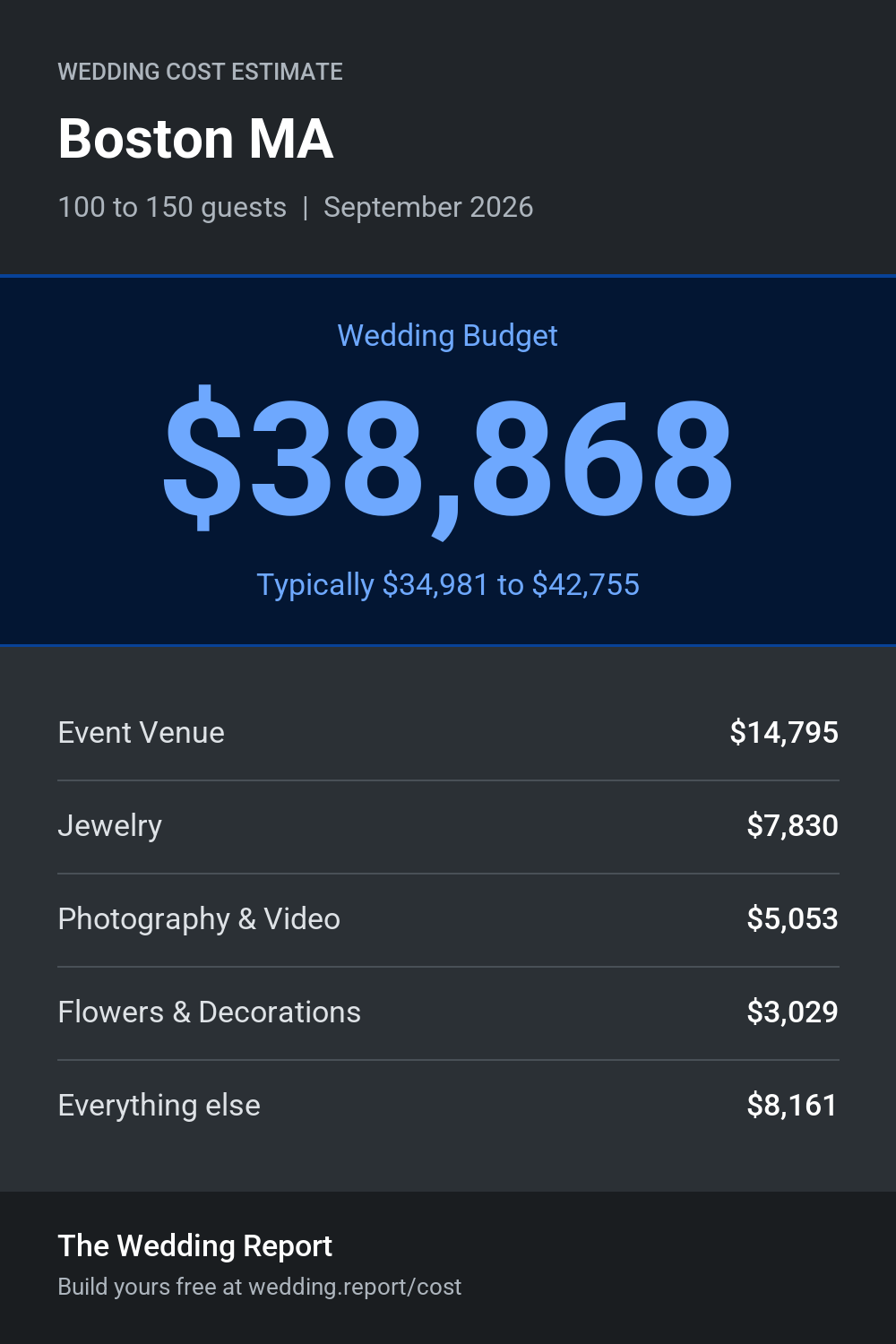 Wedding cost estimate for Boston MA