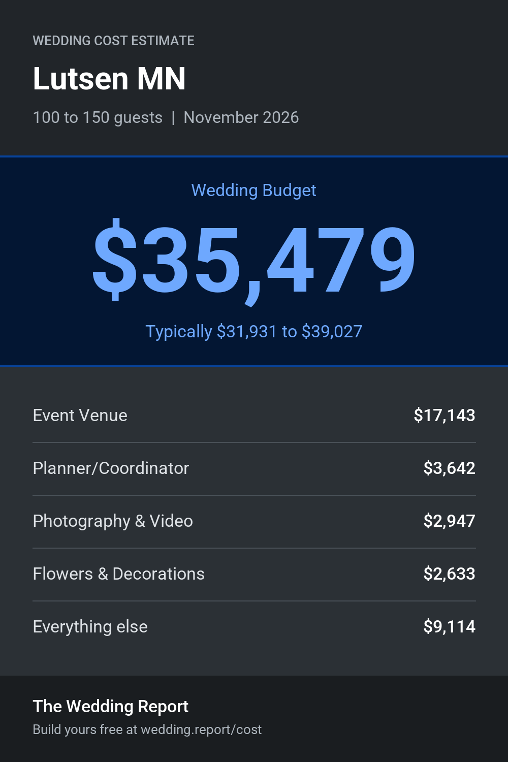 Wedding cost estimate for Lutsen MN