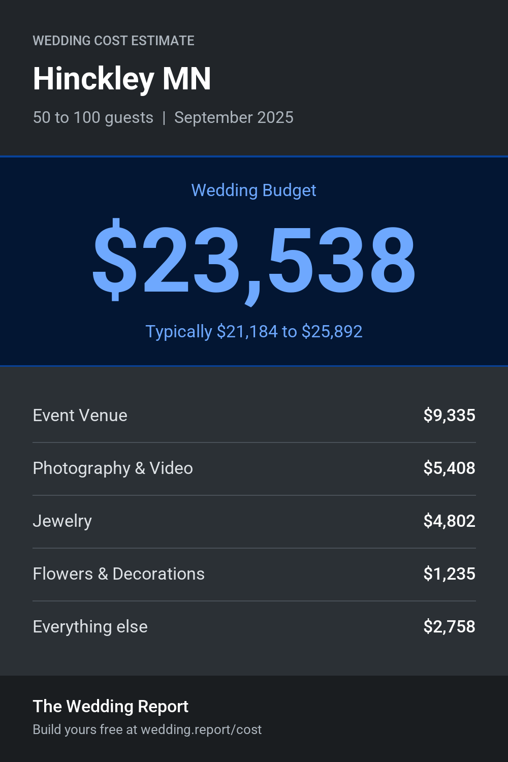 Wedding cost estimate for Hinckley MN