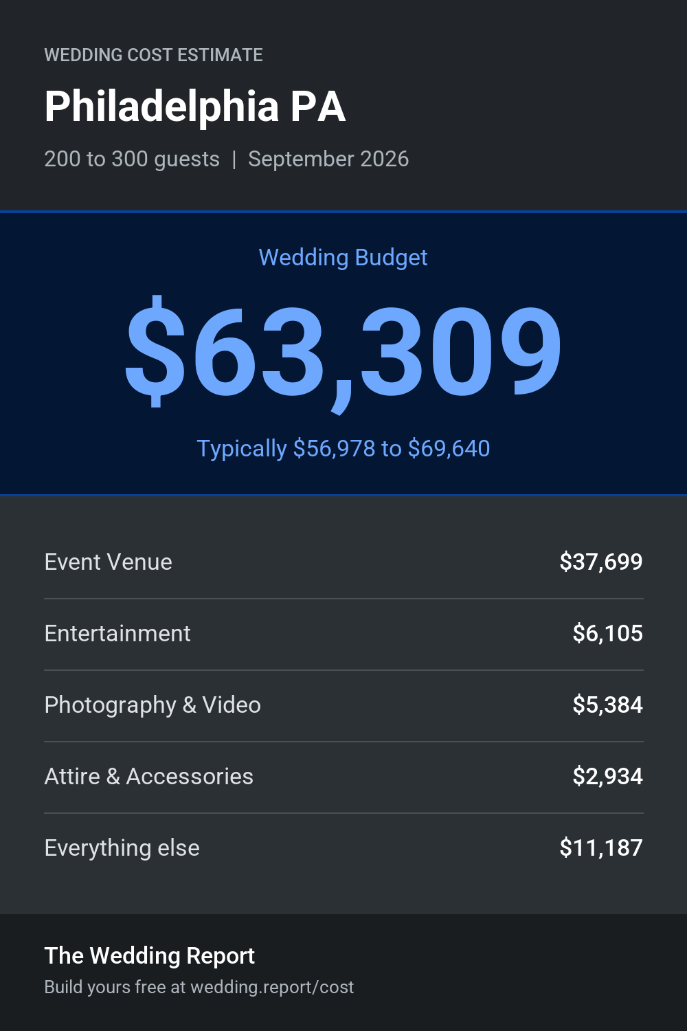 Wedding cost estimate for Philadelphia PA
