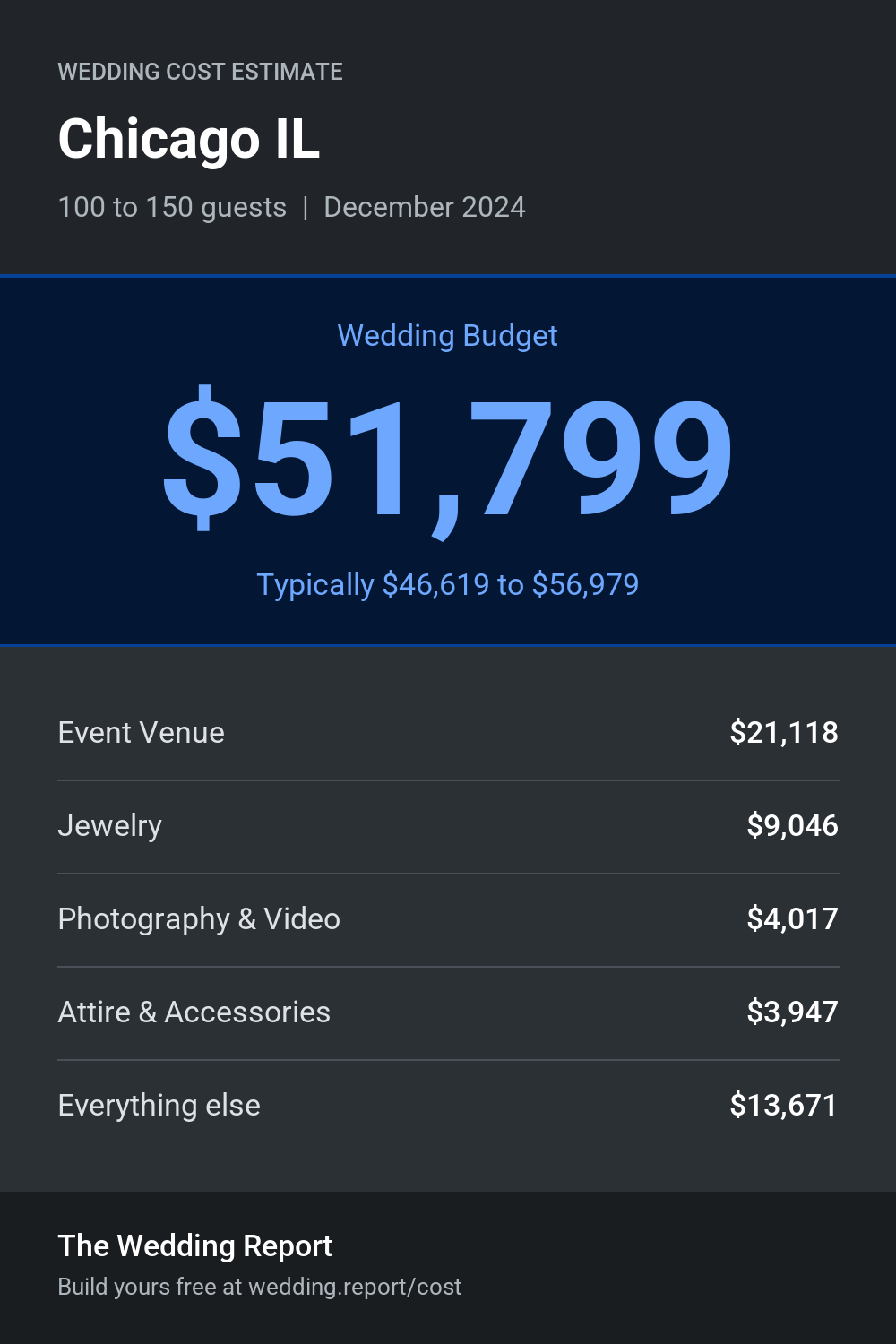 Wedding cost estimate for Chicago IL