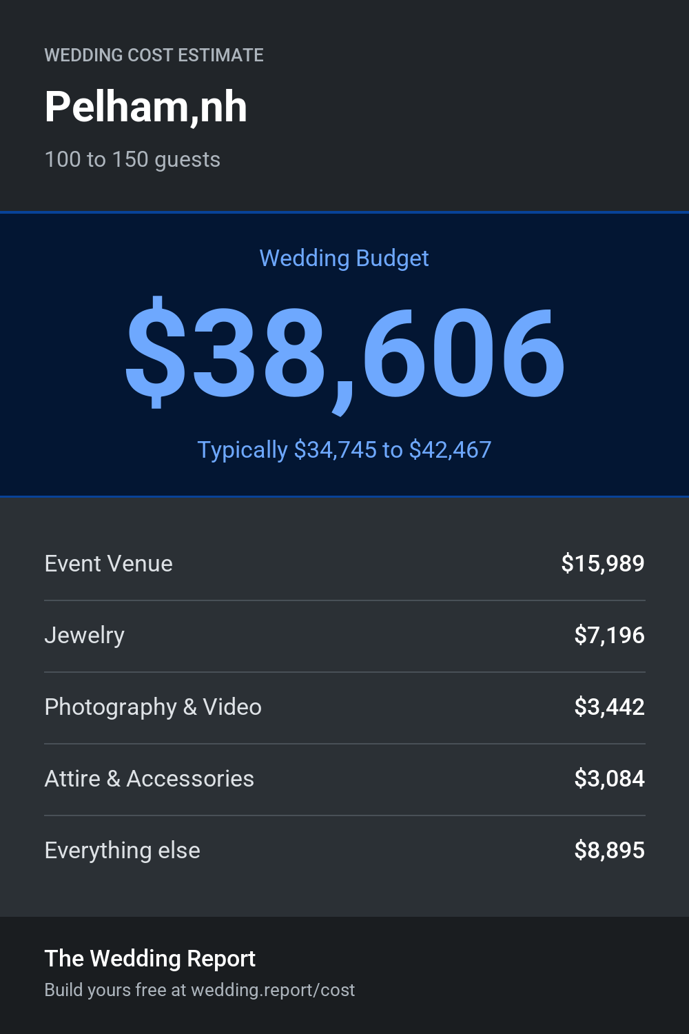 Wedding cost estimate for Pelham,nh