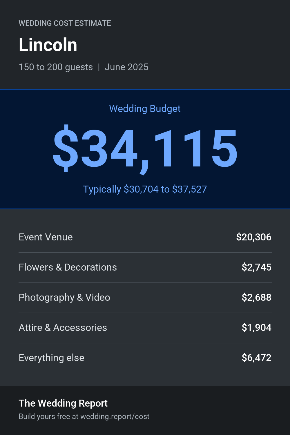Wedding cost estimate for Lincoln